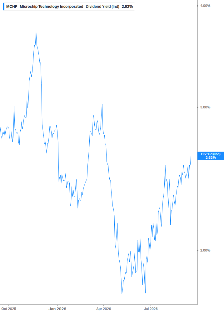 Dividend Yield Chart