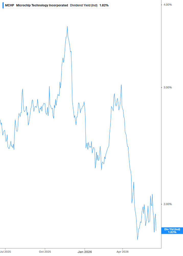 Dividend Yield Chart
