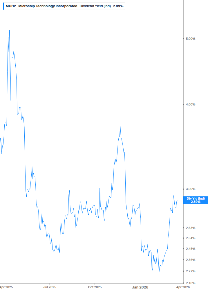Dividend Yield Chart