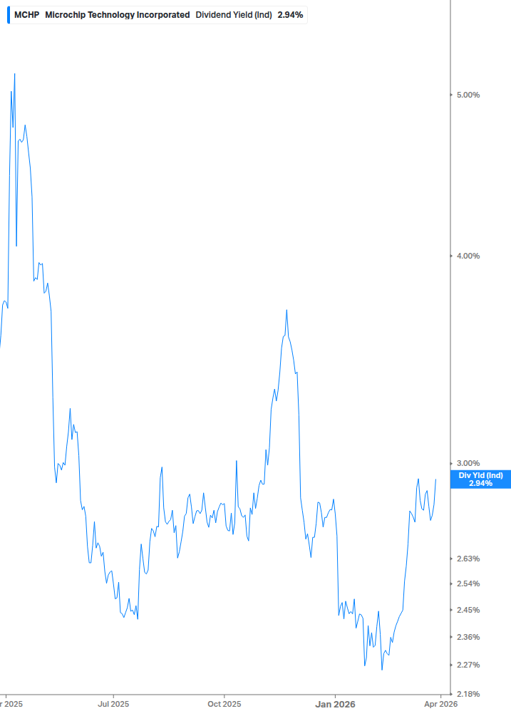 Dividend Yield Chart