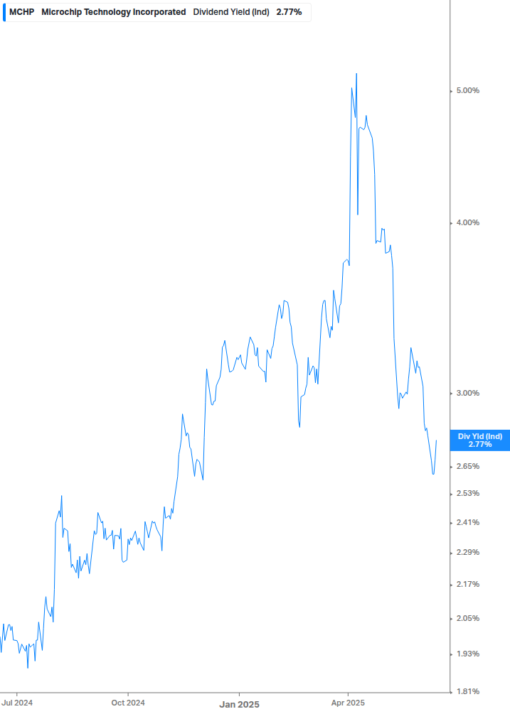 Dividend Yield Chart
