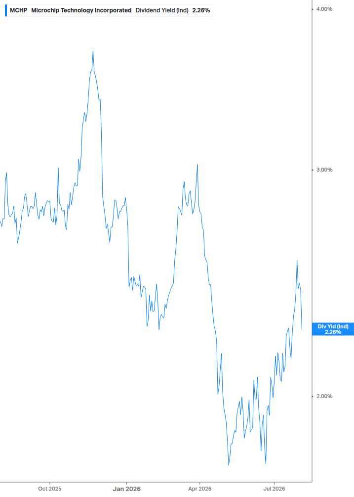 Dividend Yield Chart