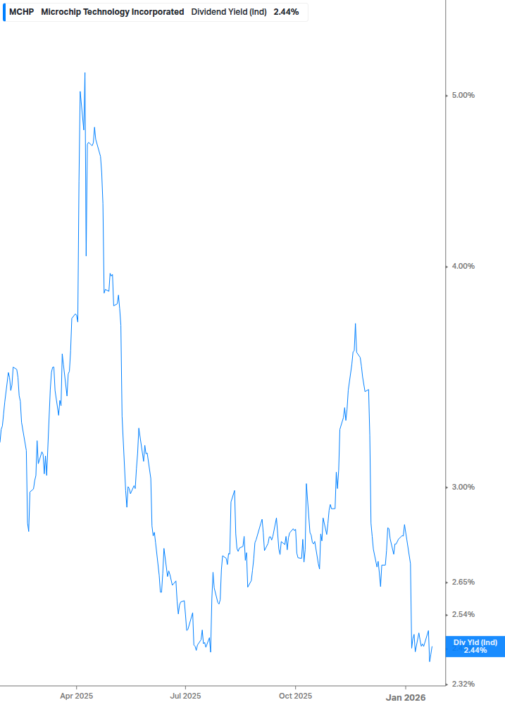 Dividend Yield Chart