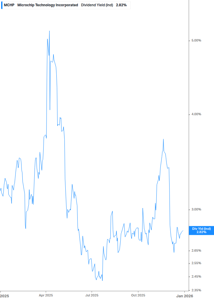 Dividend Yield Chart
