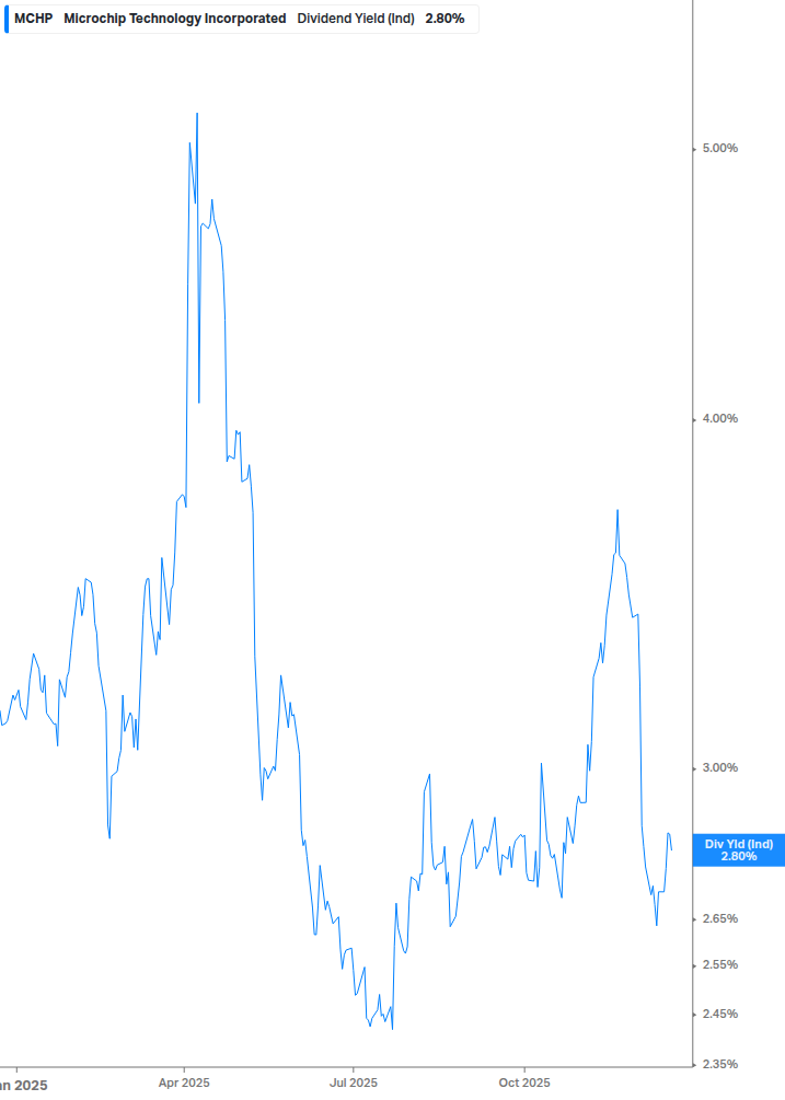 Dividend Yield Chart