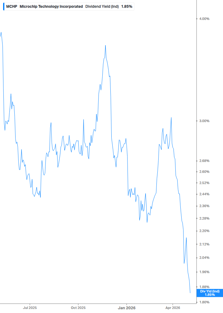 Dividend Yield Chart