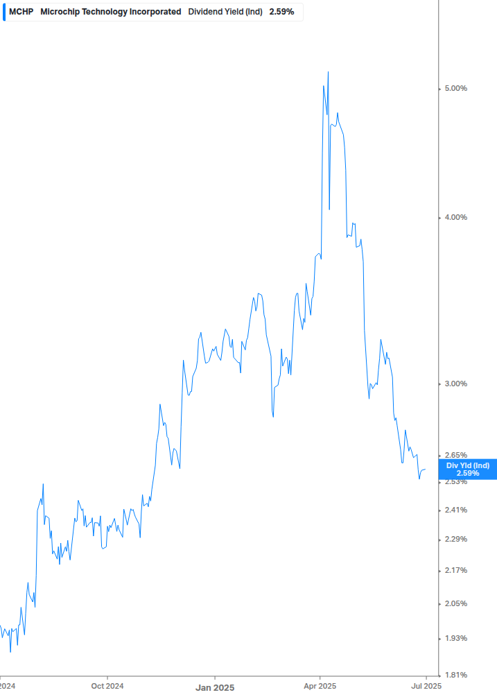 Dividend Yield Chart