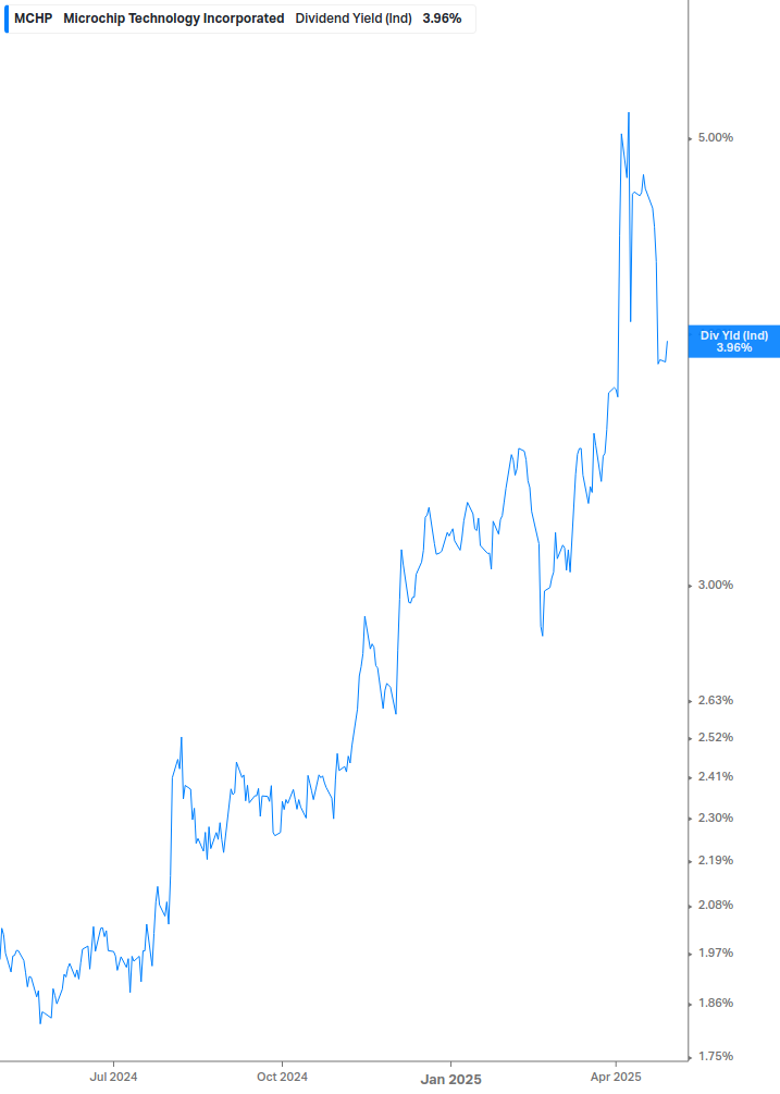 Dividend Yield Chart