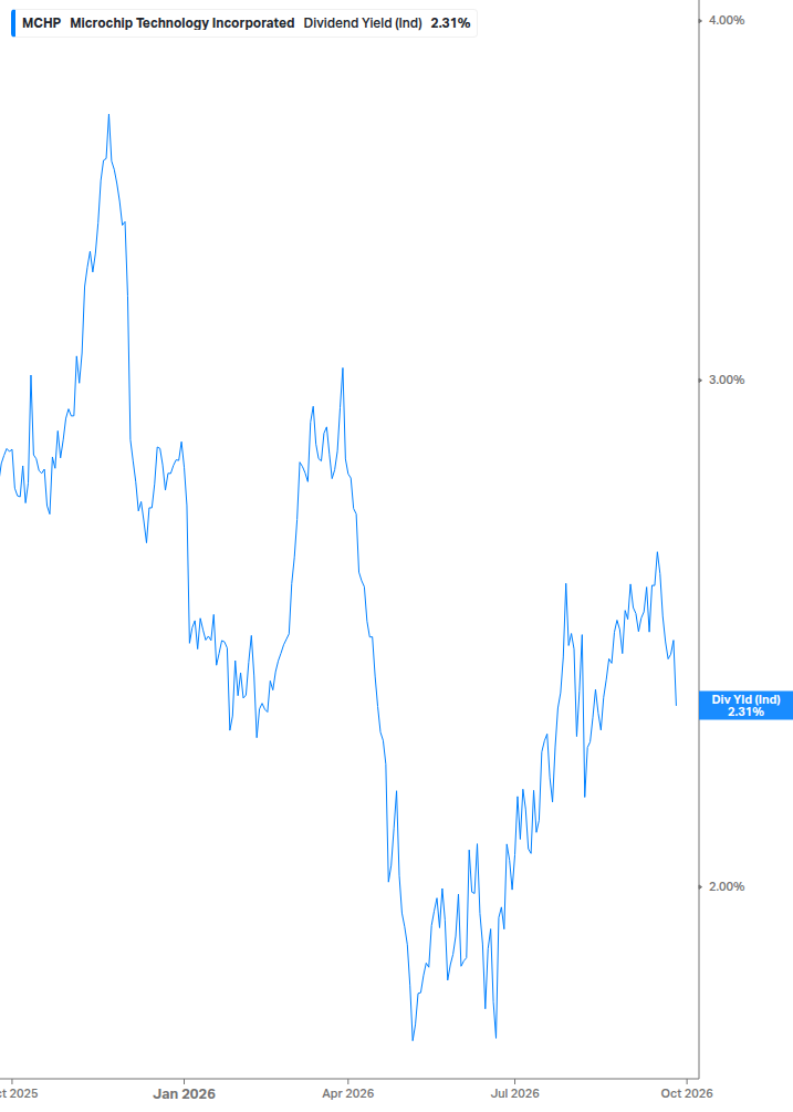 Dividend Yield Chart