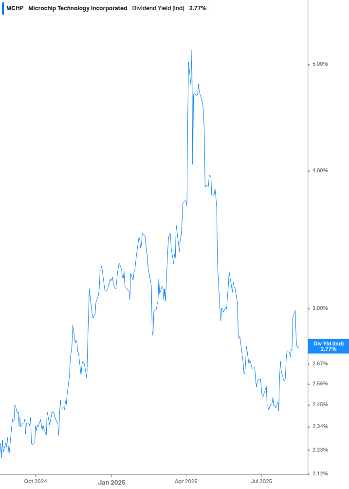 Dividend Yield Chart