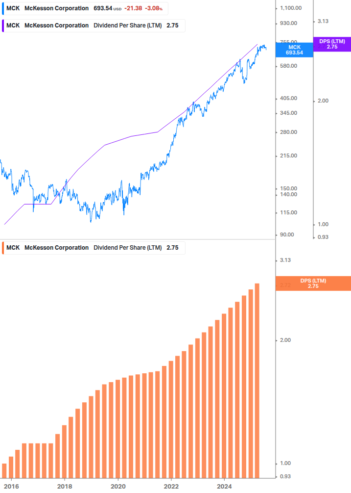 Dividend Growth Chart