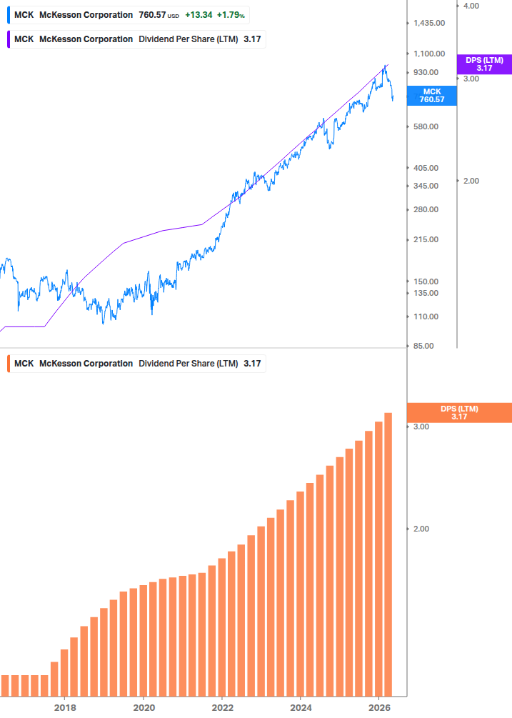 Dividend Growth Chart