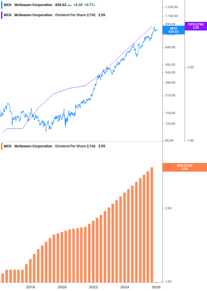 Dividend Growth Chart
