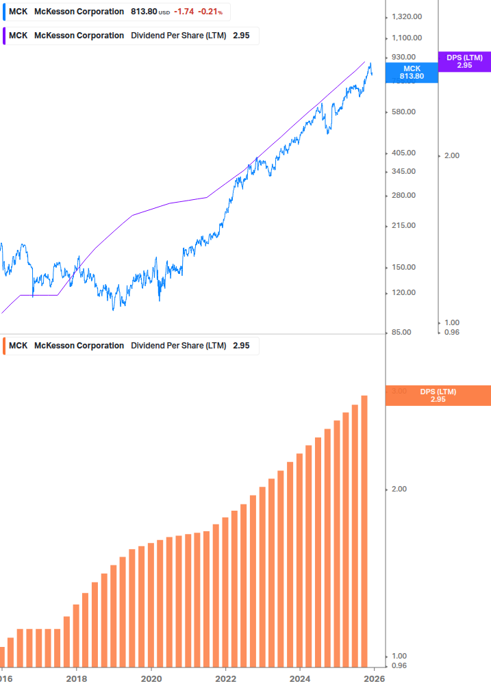 Dividend Growth Chart