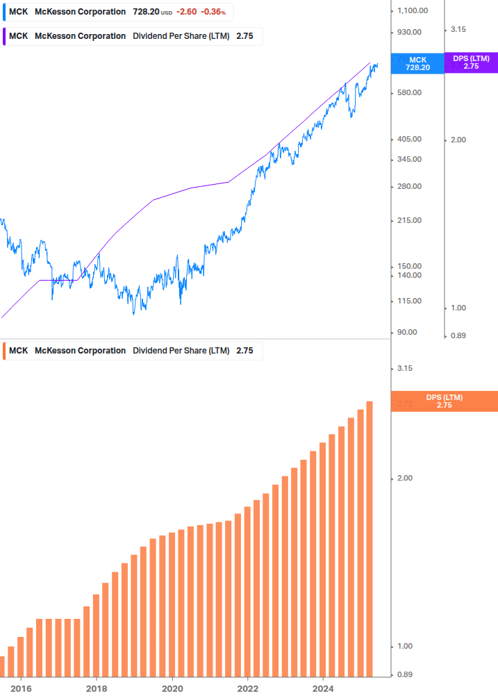 Dividend Growth Chart