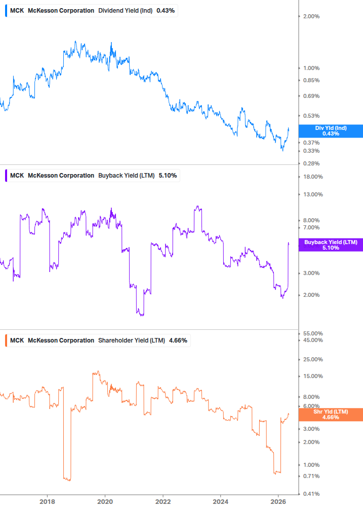 Shareholder Yield Chart
