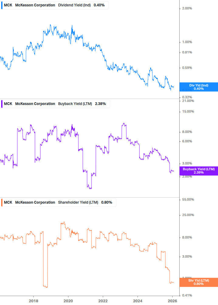 Shareholder Yield Chart
