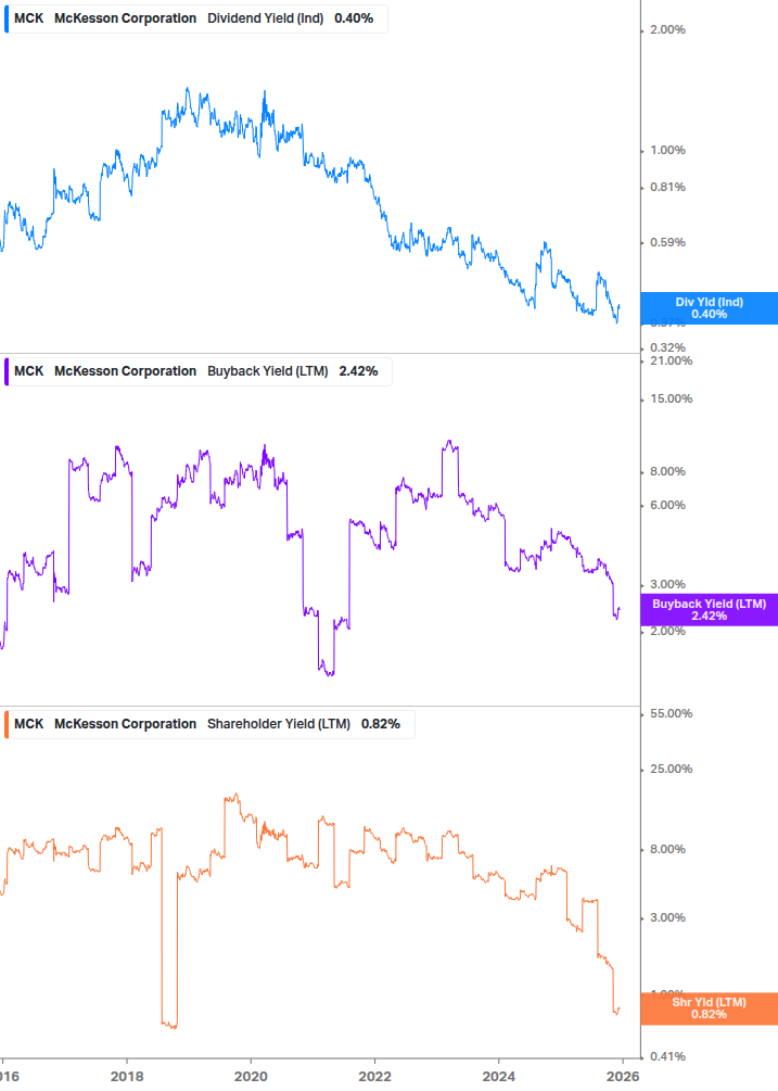 Shareholder Yield Chart