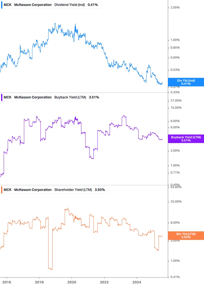 Shareholder Yield Chart