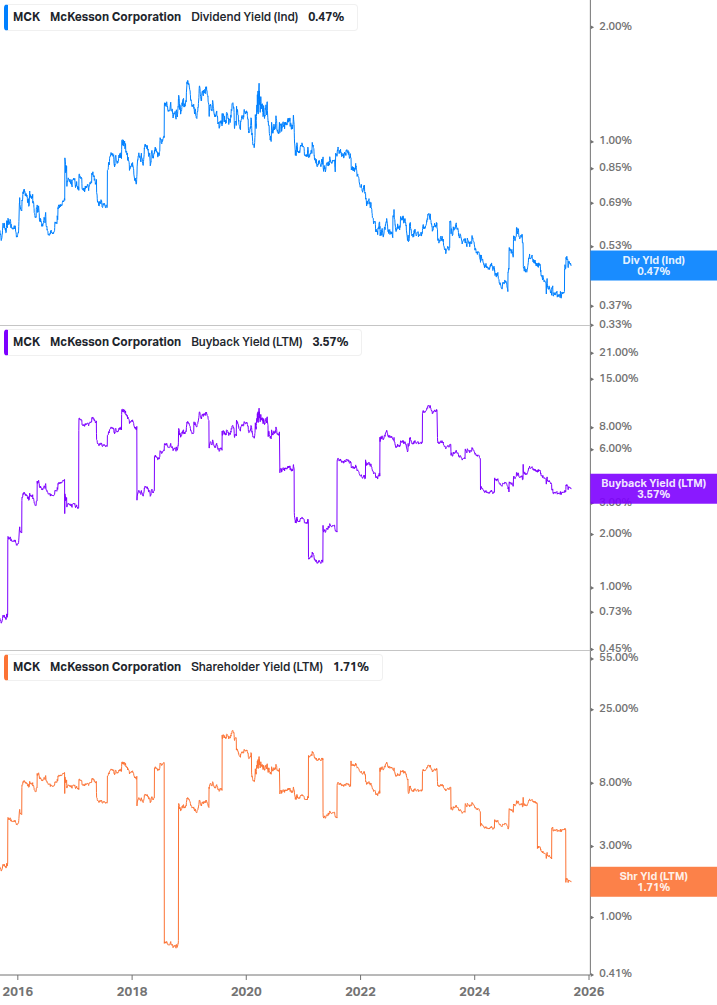 Shareholder Yield Chart
