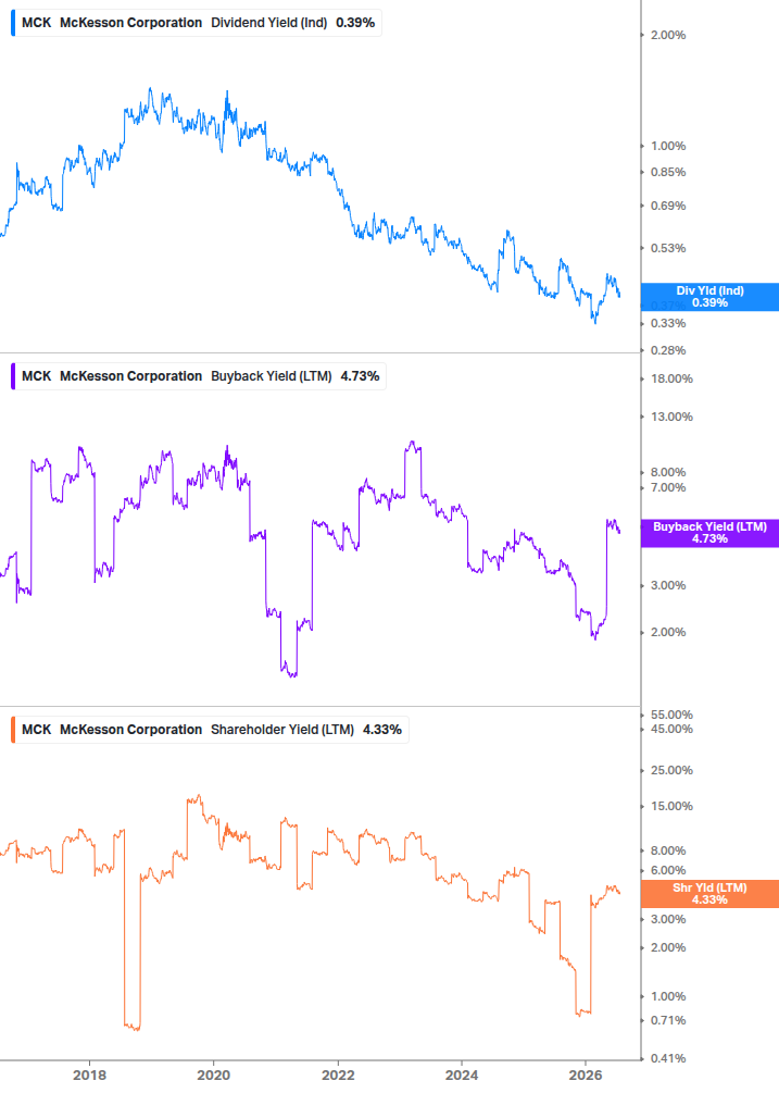 Shareholder Yield Chart