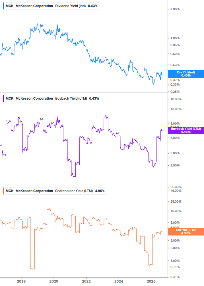Shareholder Yield Chart