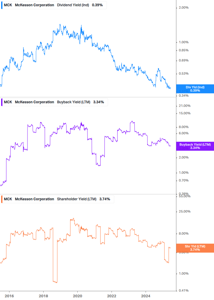 Shareholder Yield Chart