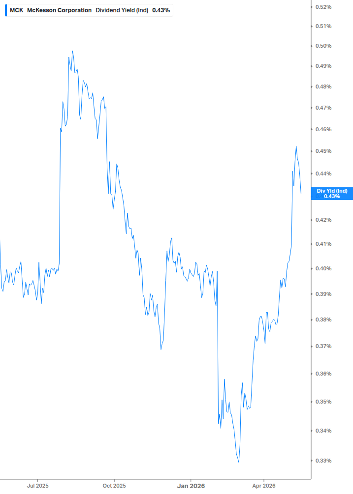 Dividend Yield Chart