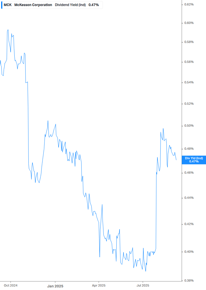 Dividend Yield Chart