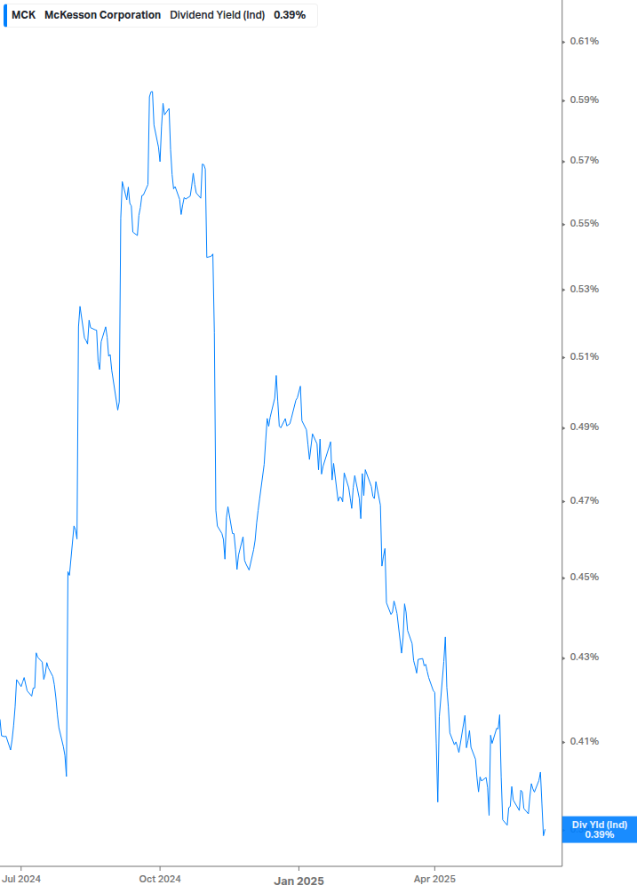 Dividend Yield Chart