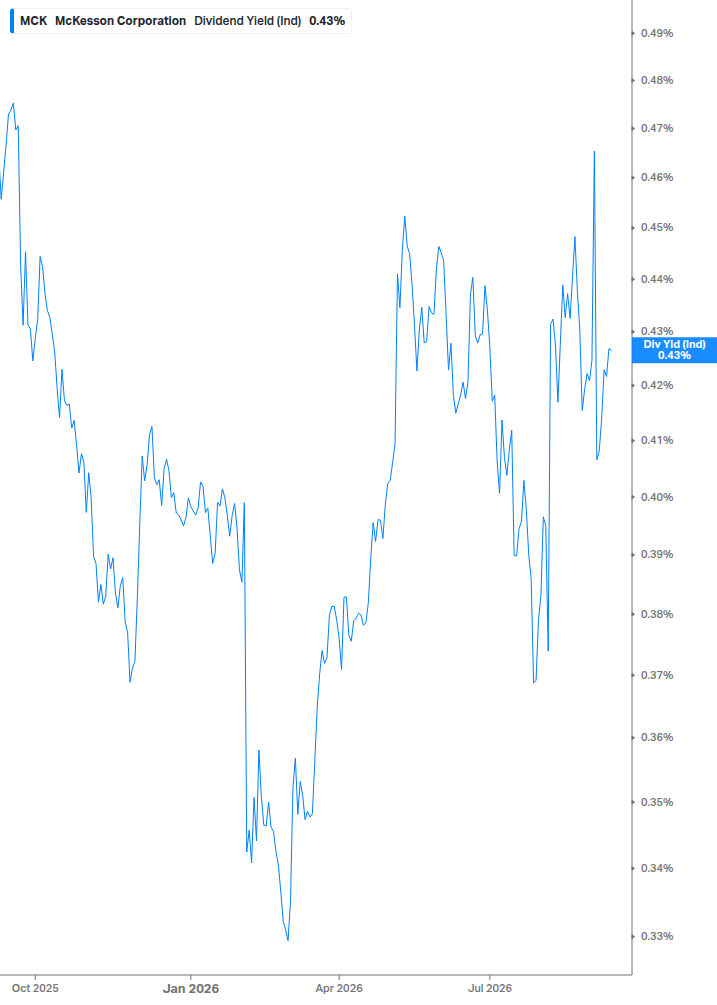 Dividend Yield Chart
