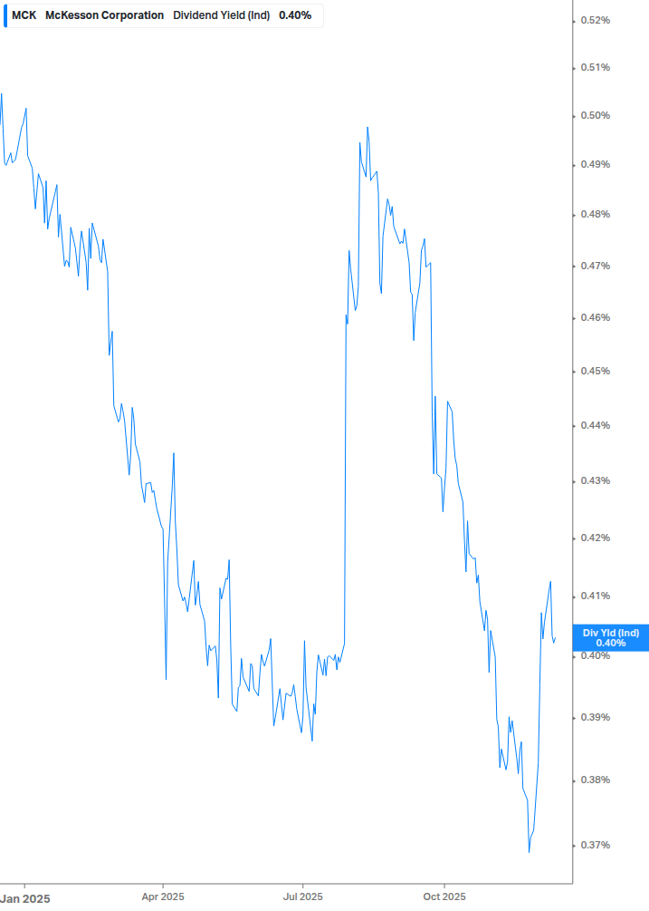 Dividend Yield Chart