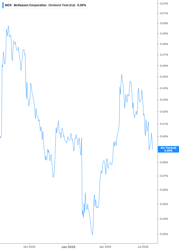 Dividend Yield Chart