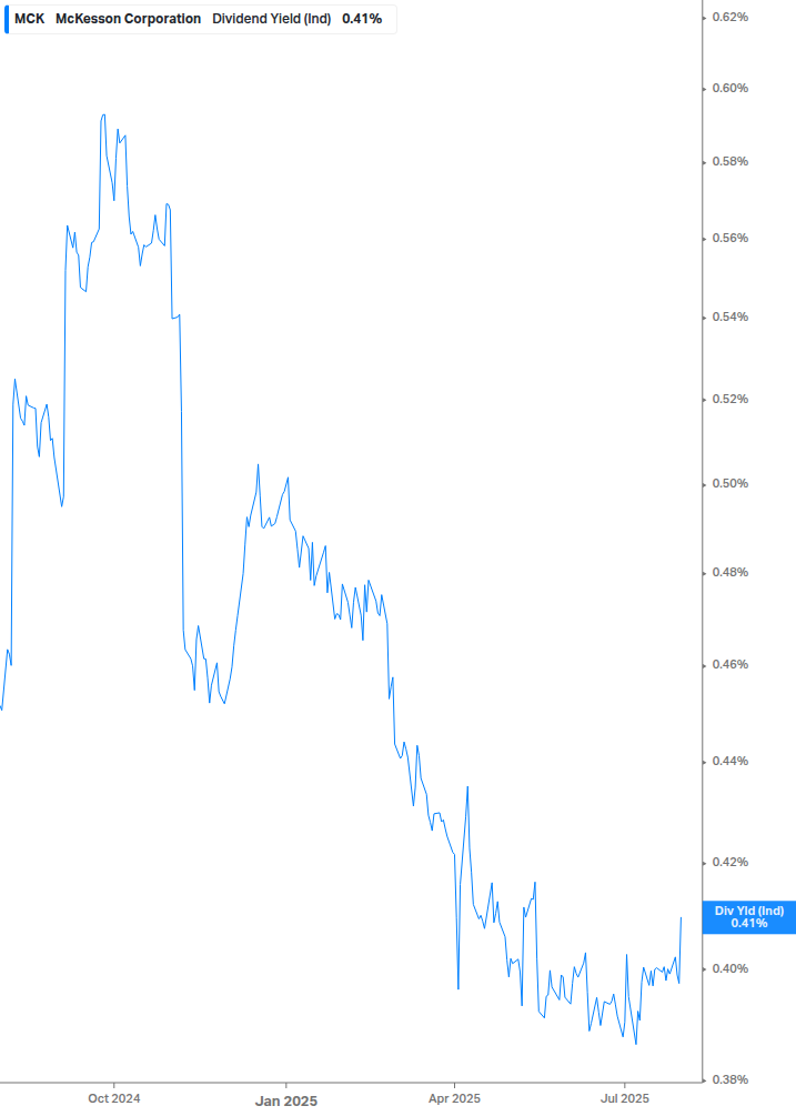 Dividend Yield Chart
