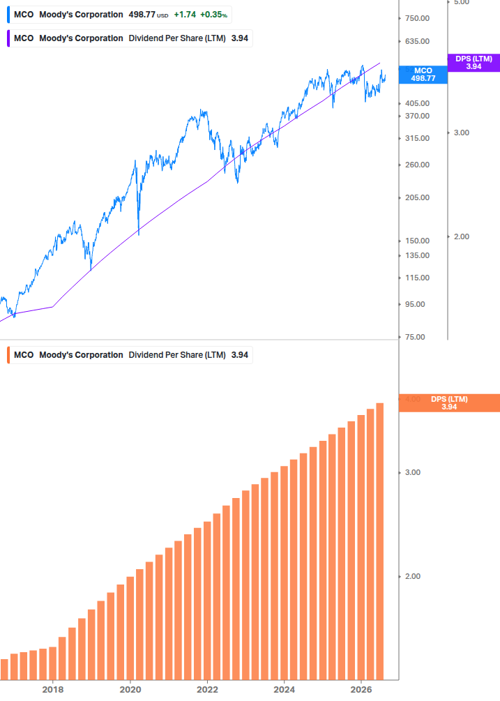 Dividend Growth Chart