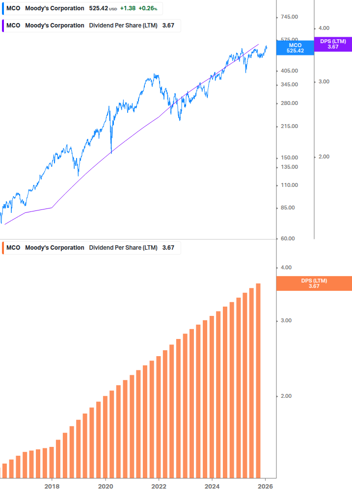 Dividend Growth Chart