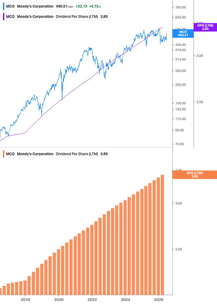 Dividend Growth Chart