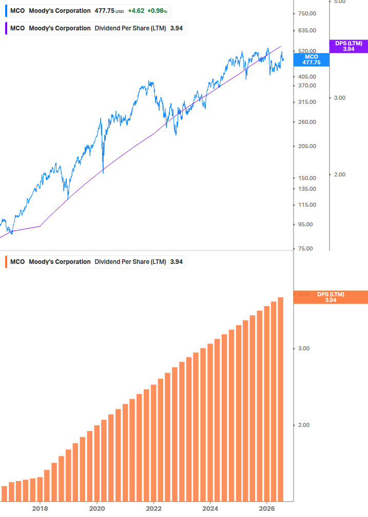 Dividend Growth Chart