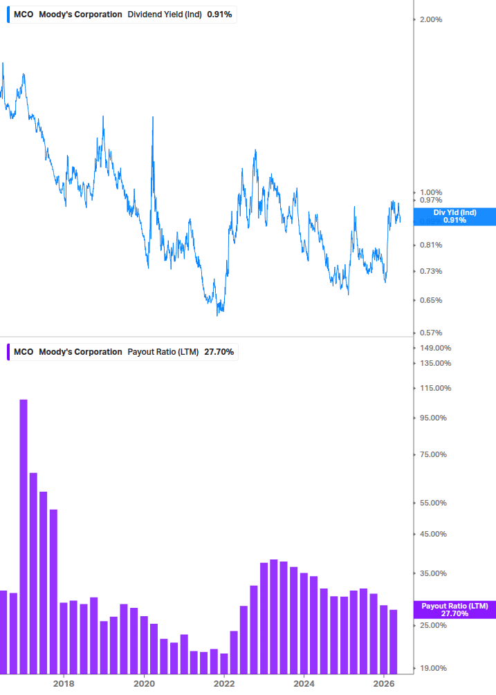 Dividend Safety Chart