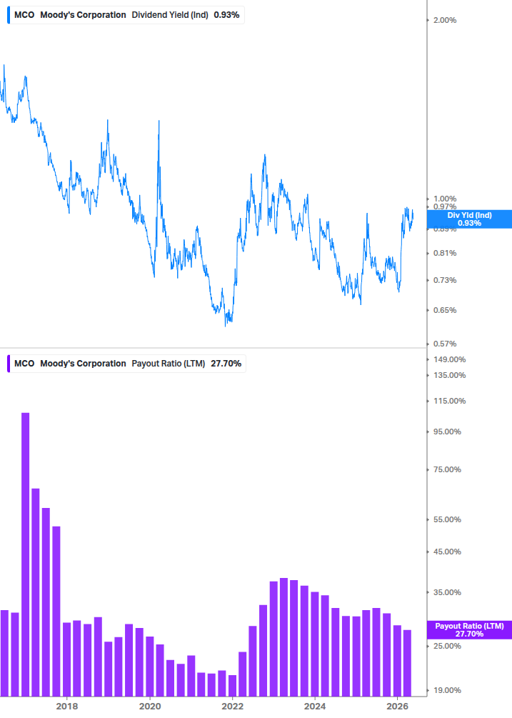 Dividend Safety Chart