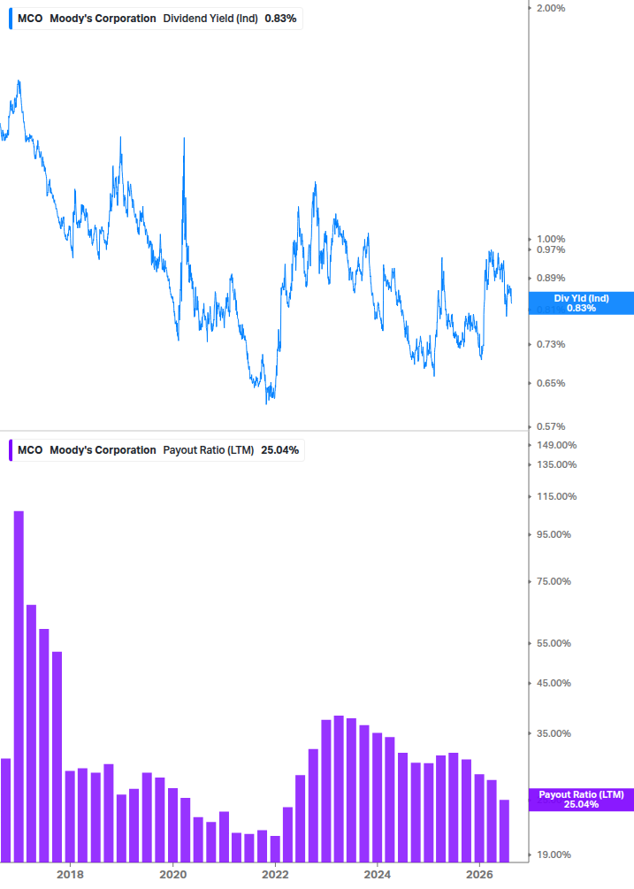 Dividend Safety Chart