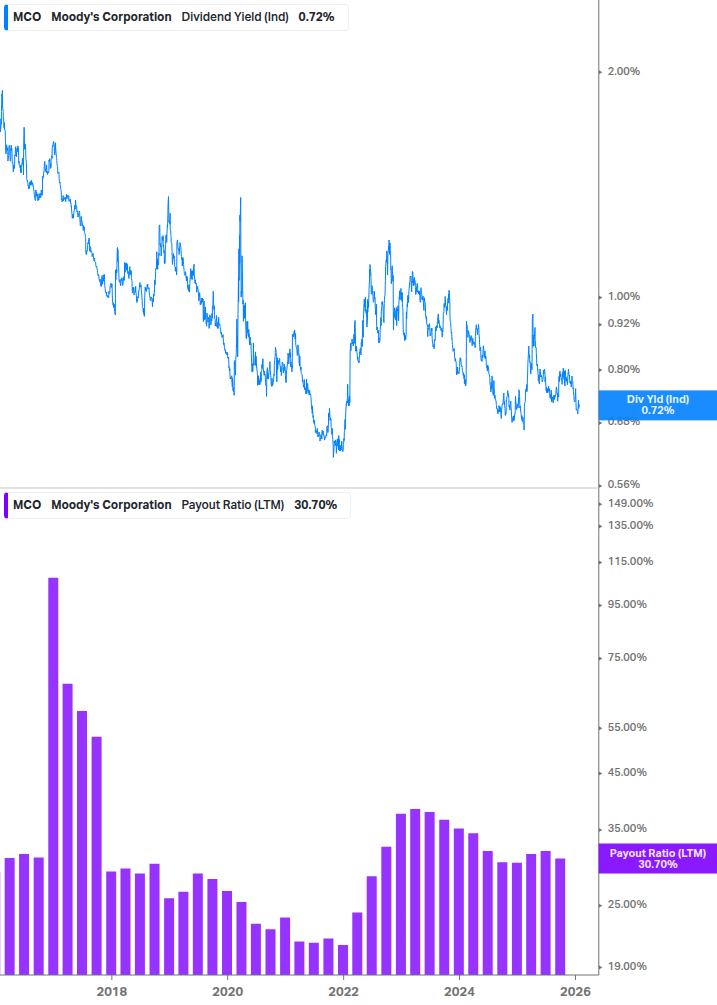 Dividend Safety Chart