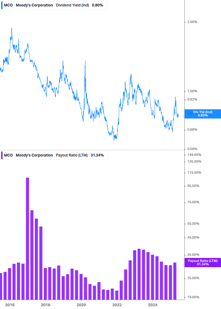 Dividend Safety Chart