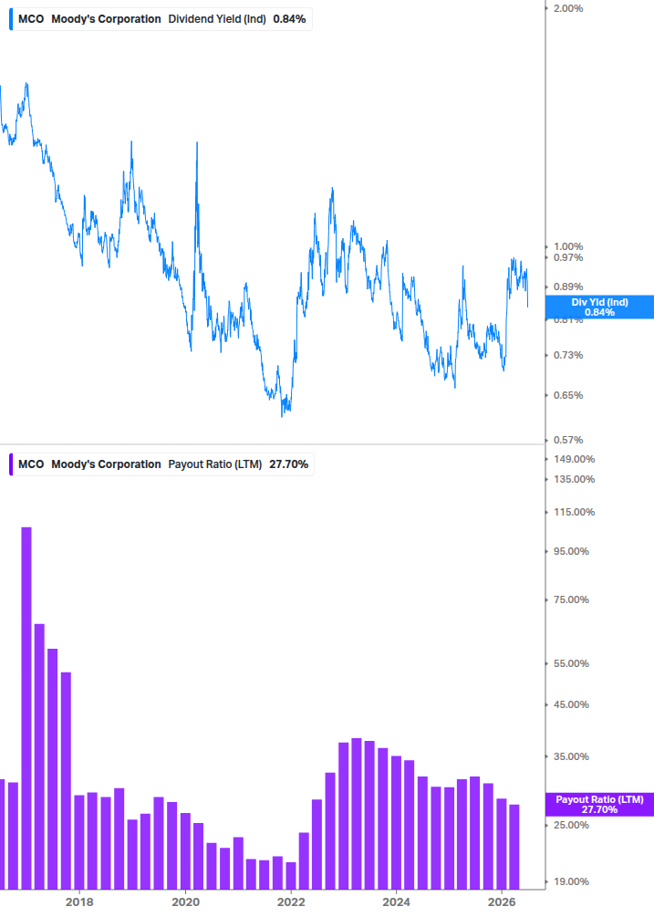 Dividend Safety Chart