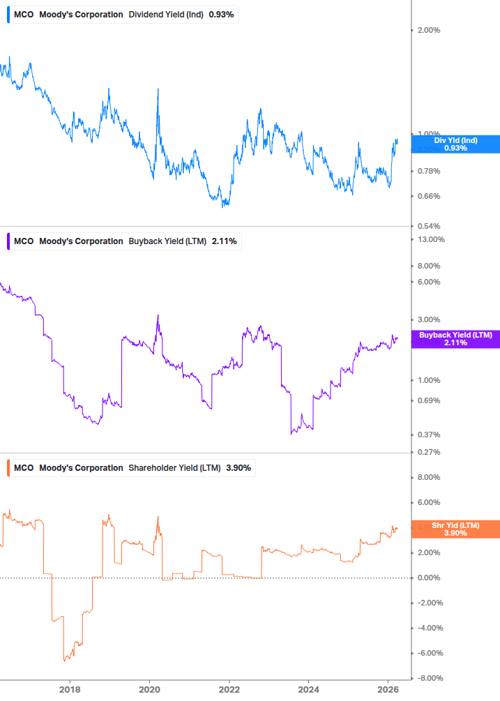Shareholder Yield Chart