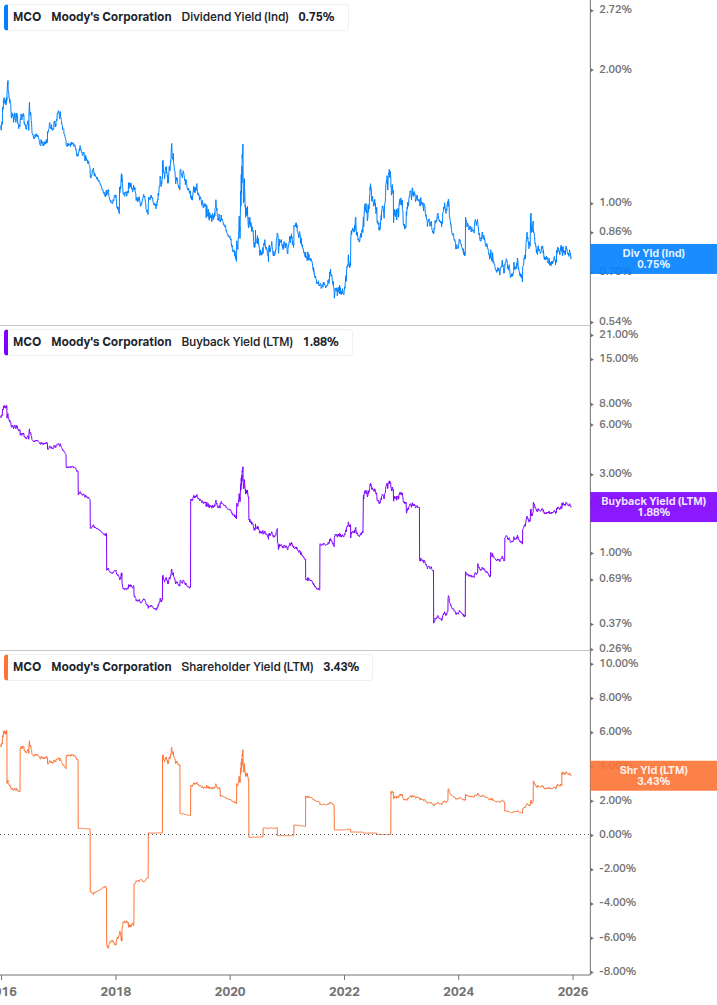Shareholder Yield Chart