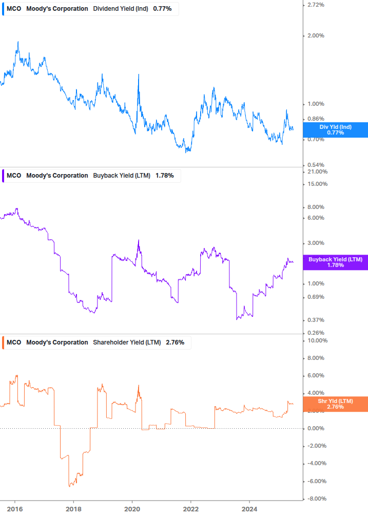Shareholder Yield Chart