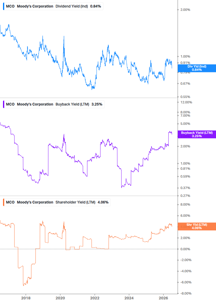 Shareholder Yield Chart