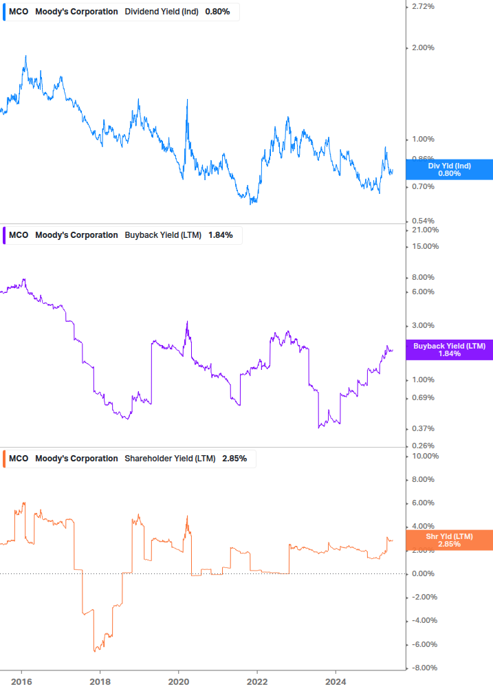 Shareholder Yield Chart