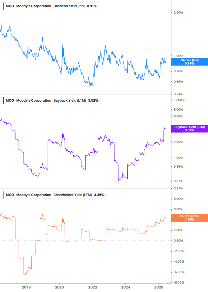 Shareholder Yield Chart